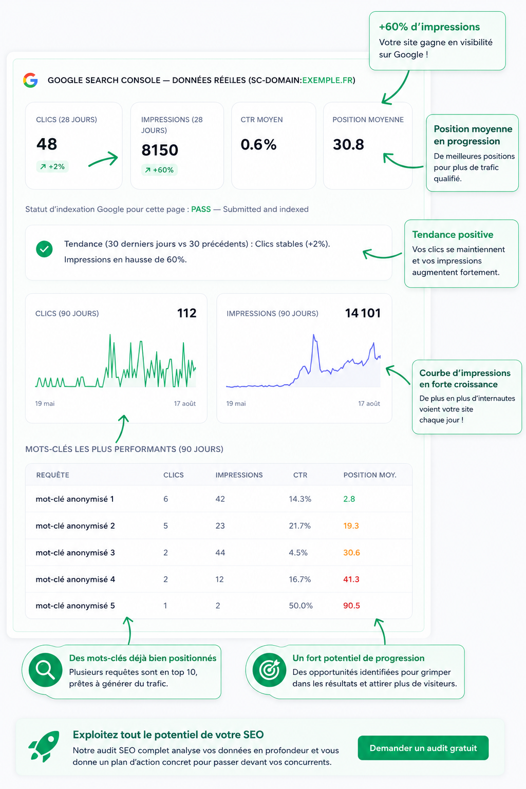 Aperçu annoté d'un rapport Google Search Console : clics, impressions, position moyenne, tendance et mots-clés les plus performants